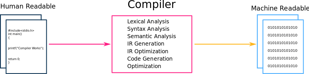 کامپایلر چیست و چگونه کار میکند کامپیوترونیک
